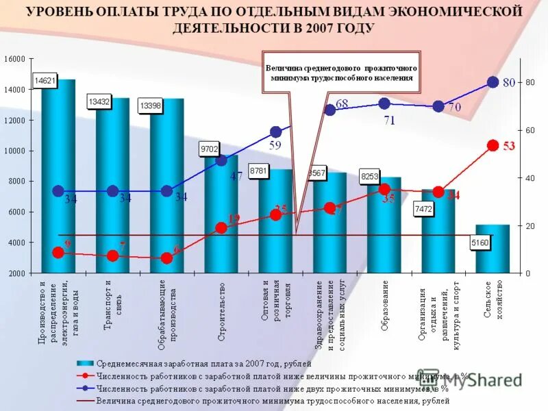Показатели среднего уровня оплаты труда. Уровень заработной платы в отраслях. Численность и заработная плата. Работы уровне заработной платы и. Уровень зп.