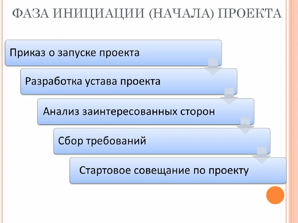 Инициация проекта основные стадии. Фаза инициации проекта. Стадия инициации проекта. Результат стадии инициации проекта.