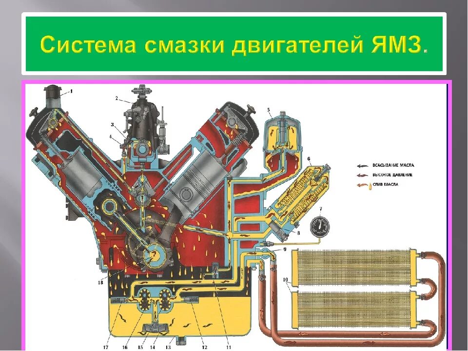 Почему греется масло. Масляная система ДВС ЯМЗ 236. Система смазки двигателя ЯМЗ 238. Масляная система ЯМЗ 240. Система смазки ДВС ЯМЗ 236 турбо.