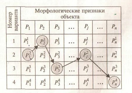 Метод морфологических матриц