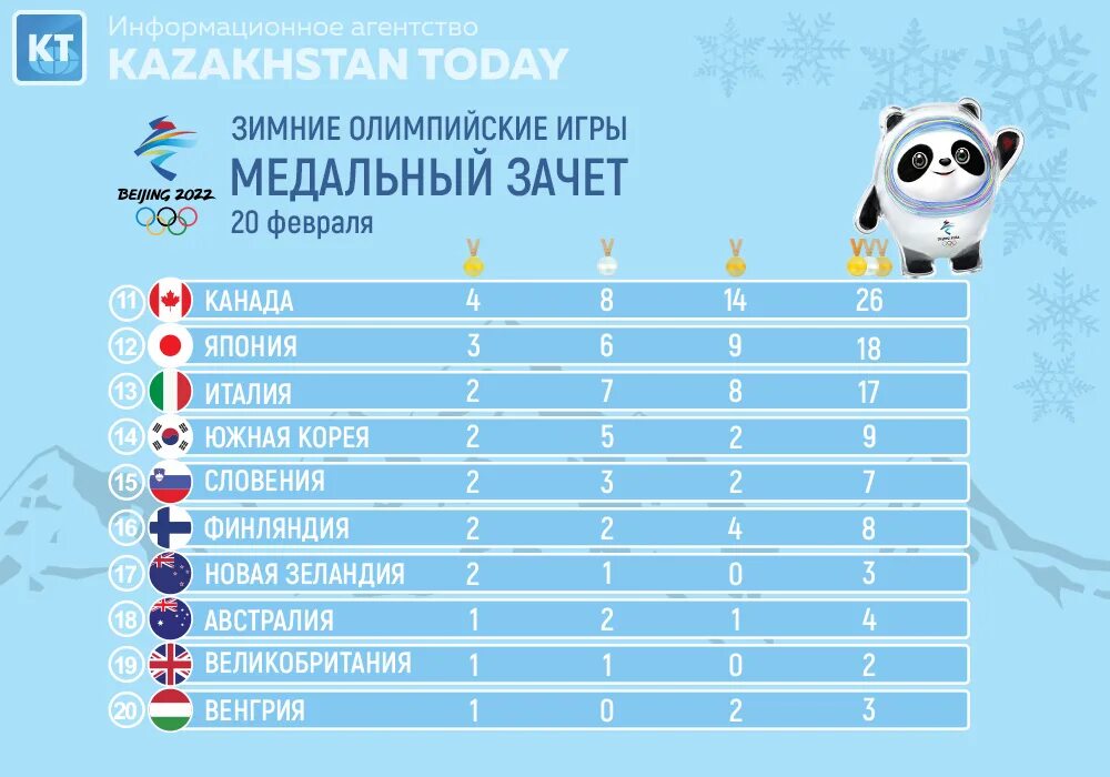 Зимние юношеские олимпийские игры 2024 медальный зачет. Олимпиада 2022 зимняя медальный зачет. Медальный зачёт олимпиады в Пекине 2022. Медальный зачет олимпиады 2022. Олимпийские игры в Пекине 2022 медальный зачет.