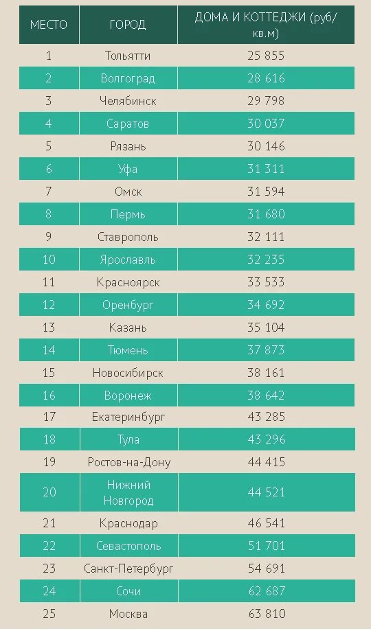 Самые хорошие города для жизни в россии. Лучшие города России для жизни. Самый благоприятный город для жизни в России. Города благоприятные для проживания. Самые благоприятные города России.