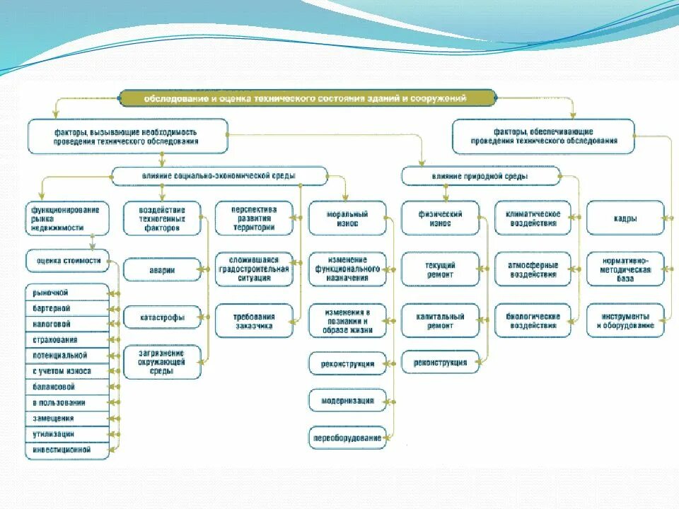 Обследование оценка технического состояния. Схема технического осмотра зданий. Схема обследования здания. Этапы обследования зданий и сооружений схема. Обследование технического состояния зданий.