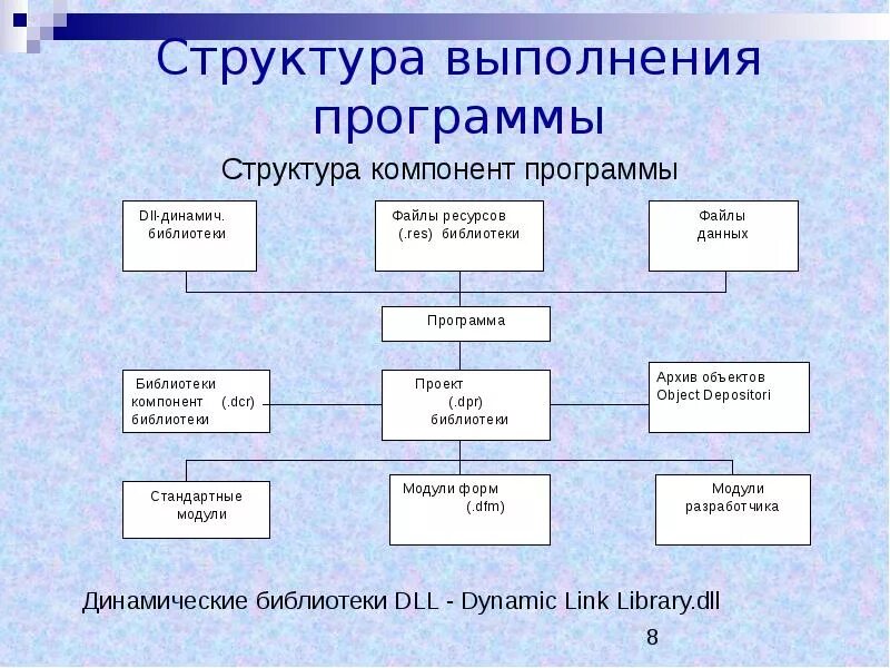 Структурные компоненты партограммы. Структурные элементы программы. Структура выполнения программы. Структура программного приложения. Основной состав программа