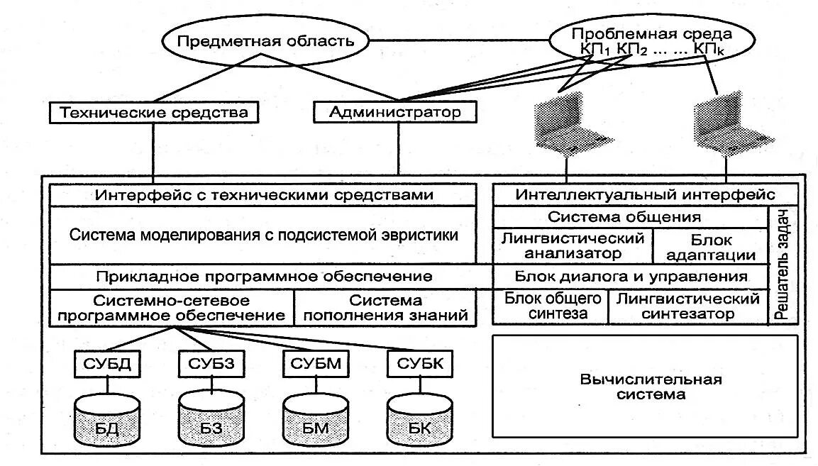 Таблица системы автоматизированной обработки данных. Общая структура интеллектуальной системы. интеллектуальные информационные системы примеры. система интеллектуального управления базой знаний. модели базы знаний.
