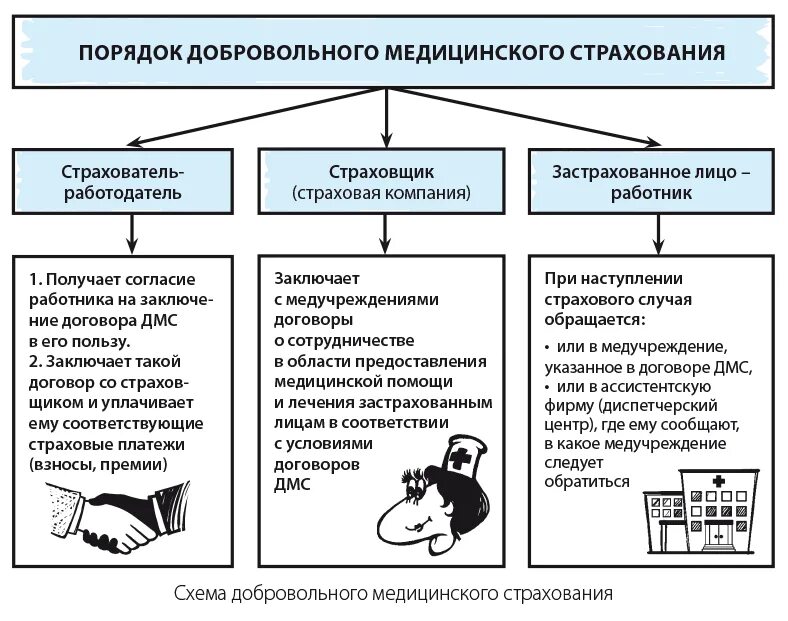 Добровольное медицинское страхование схема. Добровольное медицинское страхование ДМС. Виды ДМС страхования. Добровольное мед страхование виды. Как работает медицинское страхование