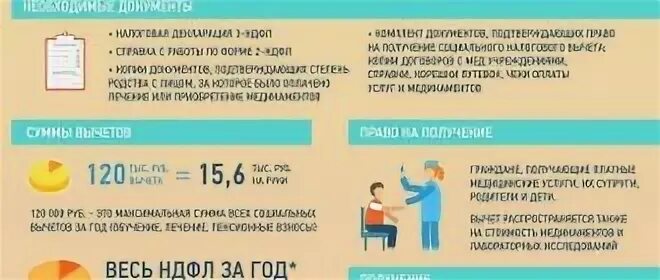 Можно получить вычет за лечение родителей. Налоговый вычет на лечение. Налоговый вычет за мед услуги. Вычет по медицинским услугам. Налоговый вычет стоматология.