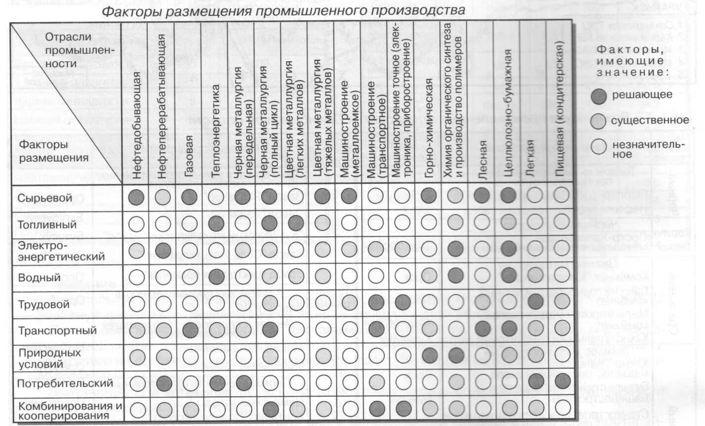 Факторы размещения отраслей таблица. Факторы размещения предприятий таблица. Факторы размещения производства таблица. Факторы размещения отраслей промышленности России таблица. Факторы размещения энергетической отрасли