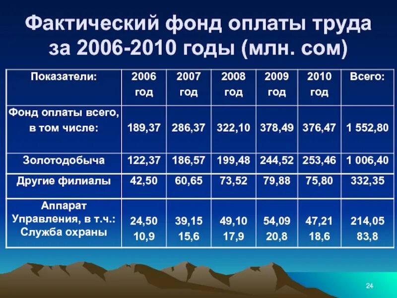 Фонд заработной платы работников организаций. Фактический фонд оплаты труда. Показатели фонда оплаты труда. Прямой фонд оплаты труда это. Фонд заработной платы.