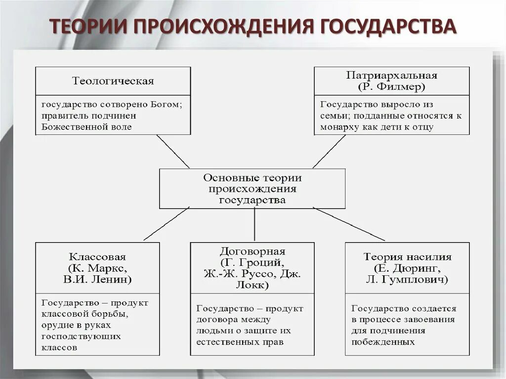 Теории происхождения государства схема. Теории происхождения государства таблица. Теории образования государства Обществознание. Табл теории происхождения государства.