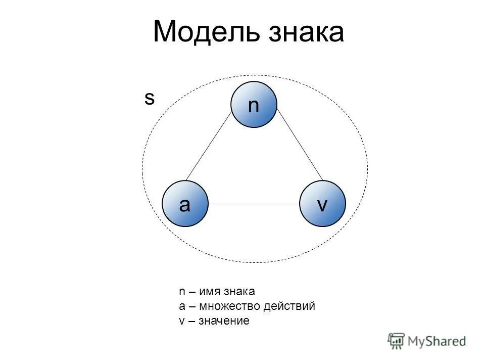 Типы знаков модели. Знаки для моделей. модели знака в семиотике. модель знака пирса. модель обозначение.