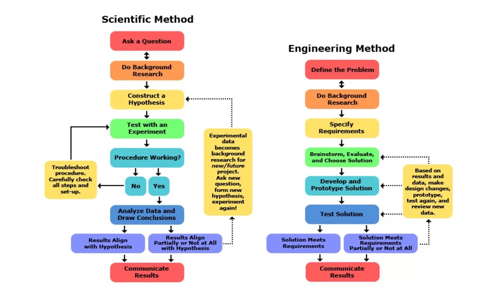 Methods engineer