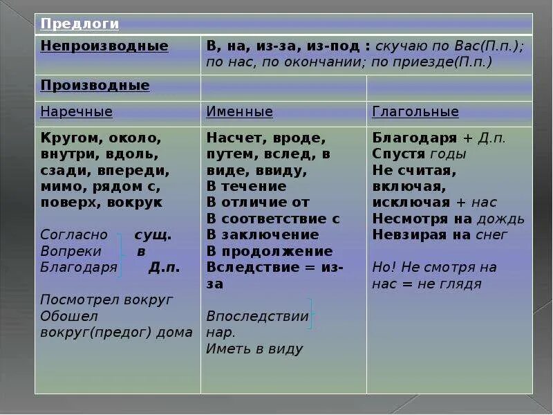 Укажите производный предлог несмотря на непогоду. Производные и непроизводные предлоги 7 класс. Правило производных и непроизводных предлогов. Таблица производных и непроизводных предлогов. Производные и непроизводные предлоги таблица.