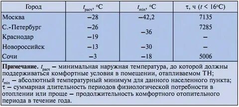 Средняя температура воздуха в зимний период