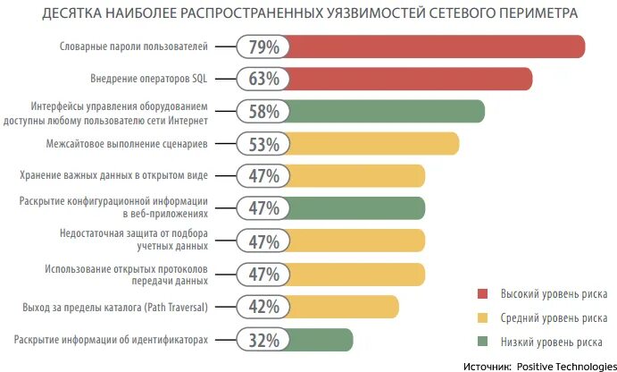 Является наиболее распространенным видом. Наиболее распространенные угрозы информационной безопасности:. уязвимости и сетевые атаки.. наиболее опасные угрозы иб. статистика угроз сетевой безопасности.