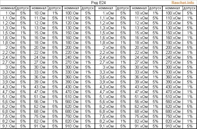 Таблица резистов. Ряд резисторов е24. Таблица номиналов резисторов е24. Ряд номинальных сопротивлений е24. Номиналы резисторов таблица e24.