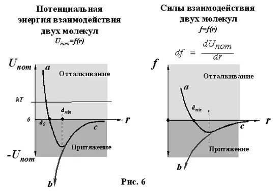 график силы взаимодействия молекул. силы и энергия межмолекулярного взаимодействия физика. энергия диссоциации двухатомной молекулы. потенциальная энергия взаимодействия молекул график. потенциальная энергия взаимодействия молекул график.