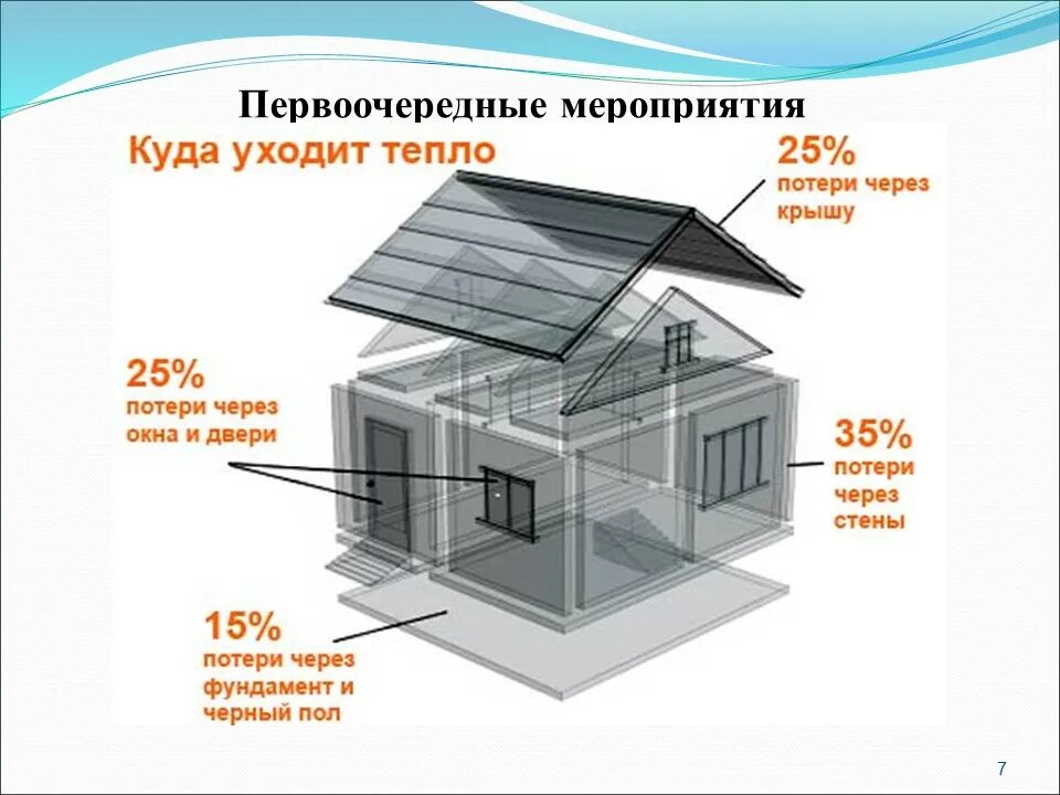 Теплопотери через крышу. Потери тепла дома. Теплопотери в доме. Тепло из дома.