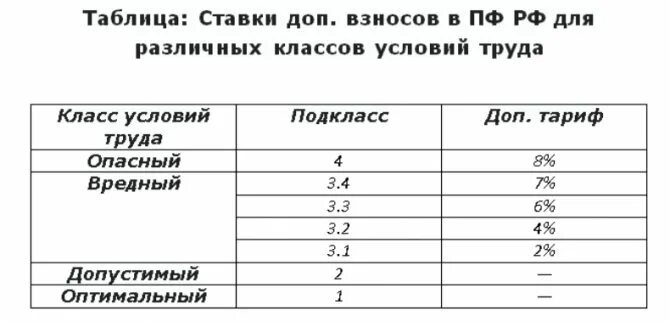 Трудовой стаж ветерана труда. Пенсия по вредному стажу. Таблица по вредности на пенсию. Таблица выхода на пенсию по вредности. Сколько пенсия по вредности 2 сетка