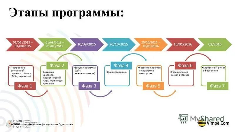 Этапы программы. Продвижение партнерок по шагам. Этапы программы для презентации. Продвижение приложений цены vastflow kz