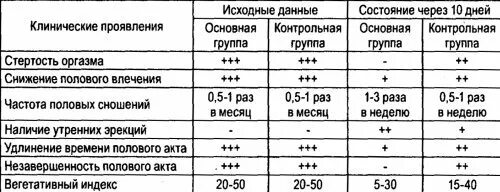 Частота половых актов. Норма частоты половых актов. Частота половых актов по возрастам. Таблица частоты половых актов по возрастам.