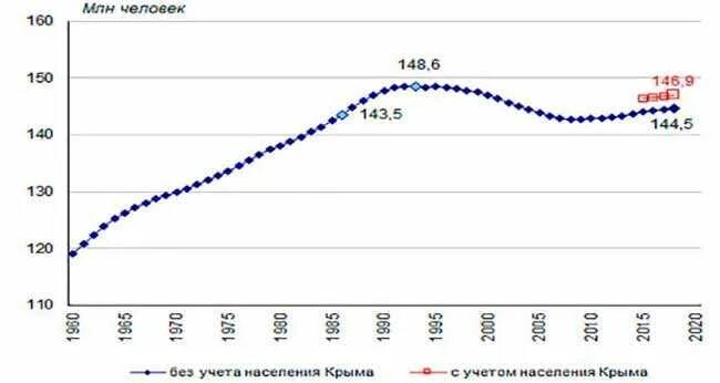 График миграции населения России 2022. Население России график до 2022. Волгоград население график. Население России график по годам до 2022. Владивосток население 2024