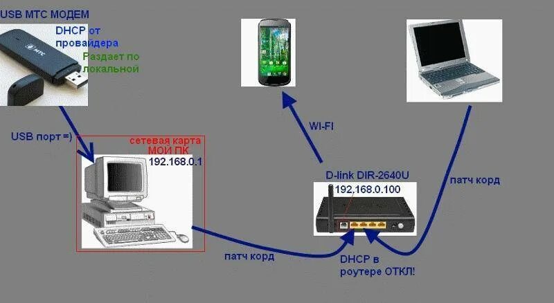 Раздать интернет через модем. Модем и сетевая карта. Интернет с USB модема и локальная сеть. Раздача интернета через юсб. Раздача интернета через модем.