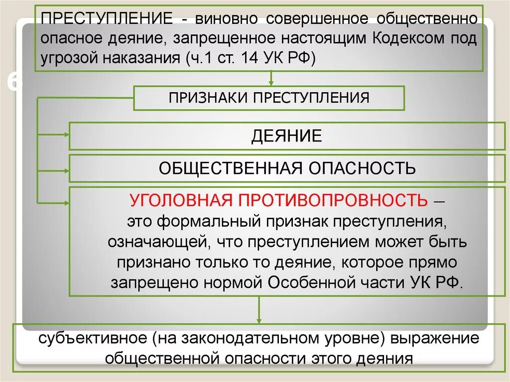 Общественно опасное деяние. Общественная опасность УК РФ. Общество опасное действие