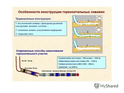 Заканчивание горизонтальных скважин