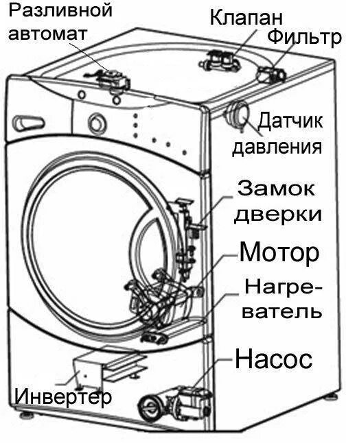 Схема слива стиральной машины бош. Стиральная машина LG схема подачи воды. Стиральная машинка Горенье схема механизма дверцы. Строение машинки стиральной Индезит. Устройство стиральных индезит