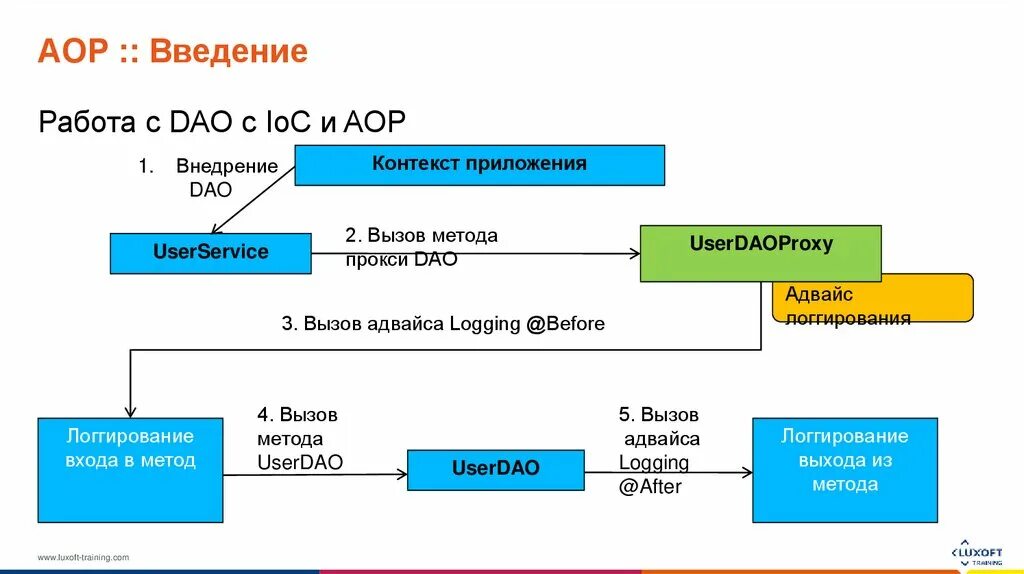 Алгоритм вход выход. Категория AOP. AOP структура. АОП Spring Boot. AOP структура Spring.