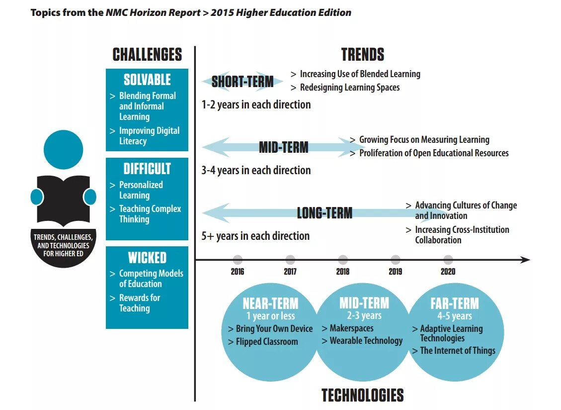 Report topics. Educational Challenges. Challenge Education. Challenge технология. Challenge Driven Innovation инновации основанные на вызовах.