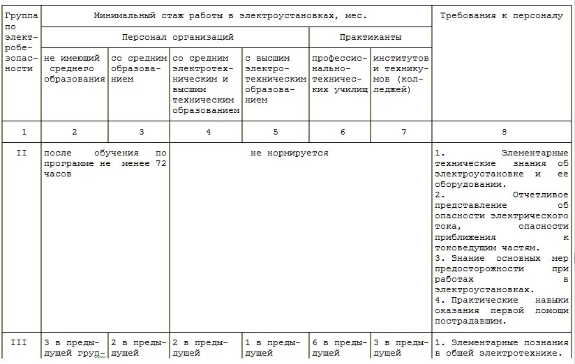 Обучение по присвоению группы по электробезопасности. Требования к персоналу с 3 группой по электробезопасности. Группы допуска по электробезопасности порядок их присвоения. Требования ко 2 группе по электробезопасности. Аттестация электротехнического персонала по электробезопасности.