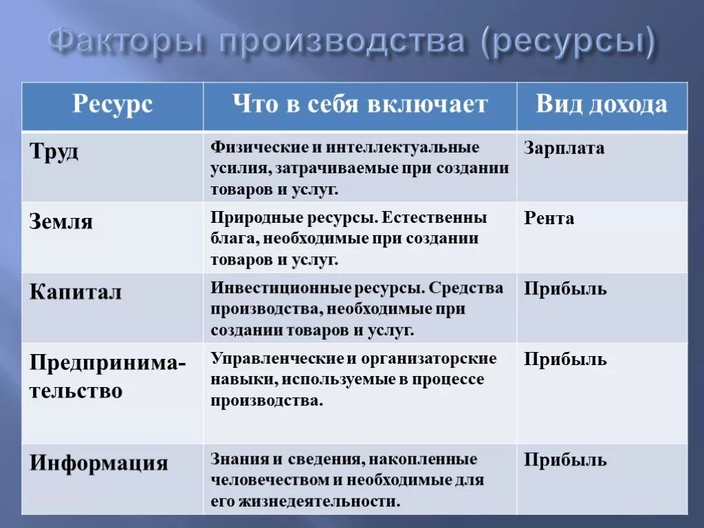 Факторы производства таблица Обществознание. Таблица факторы производства и их характеристика. Таблица факторы производства 8 класс Обществознание. Факторы производства Обществознание. Финансовые факторы производства