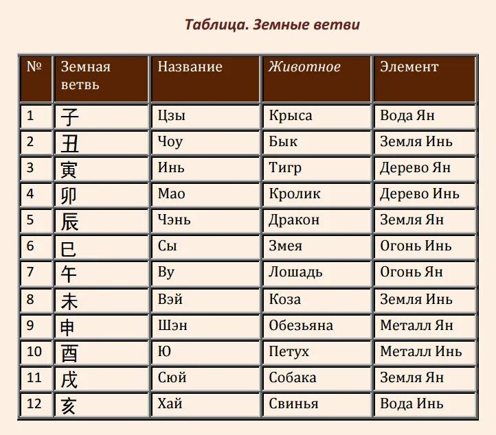 Название часов в китае. Земные ветви ба Цзы. Названия земных ветвей ба Цзы. Земные ветви по месяцам. Земные ветви в Бацзы.