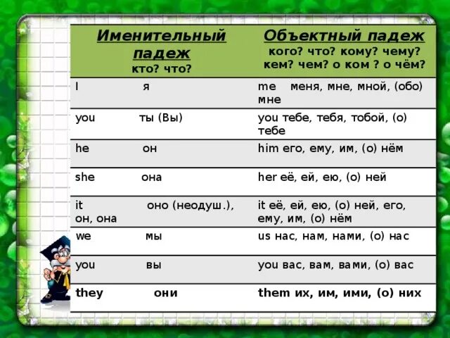 У каких местоимений нет именительного падежа 6. Личные местоимения именительный и объектный падеж в английском языке. Местоимения в именительном и объектном падеже в английском языке. Местоимения в объектном падеже. Именительный падеж объектный падеж.