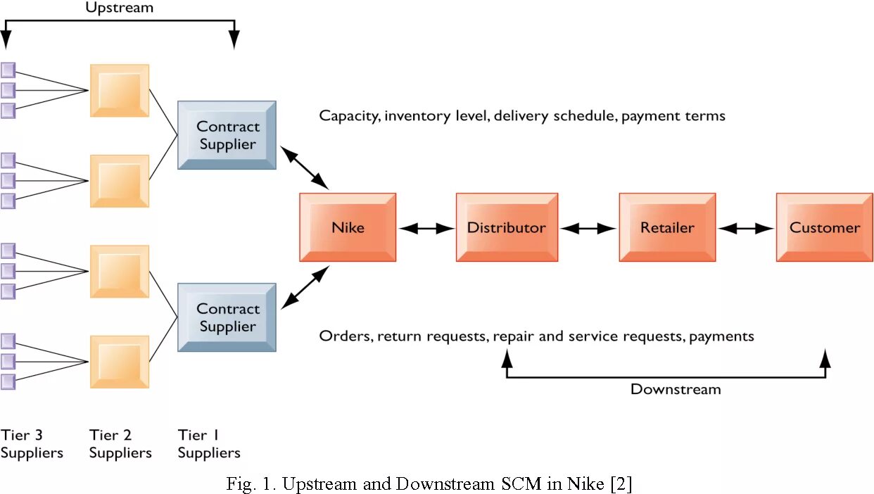 Supply Chain of Nike. Максимальная цепь поставок. Nike's Supply Chain Management. Цепочка поставок компании.