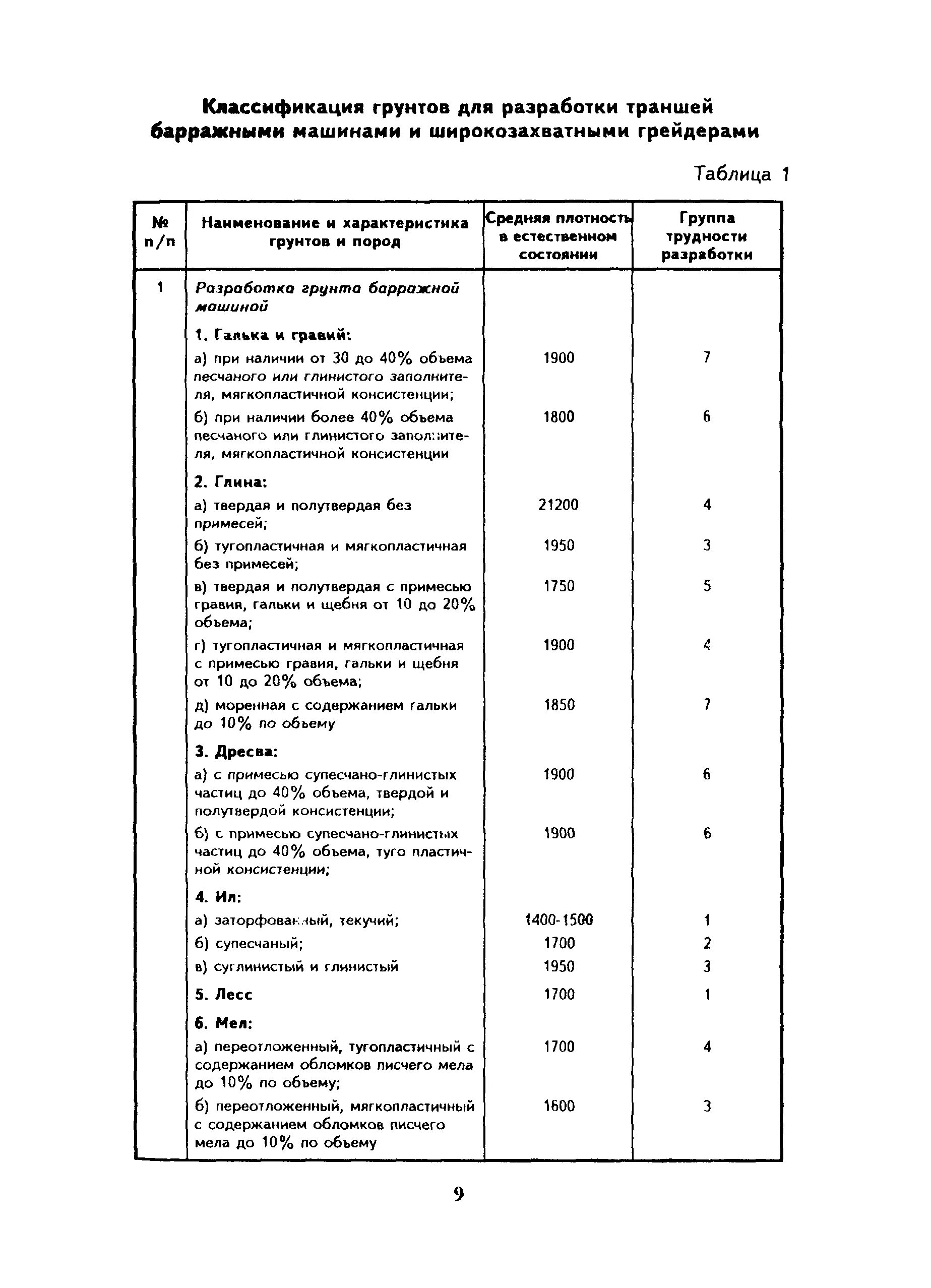 Разработка грунтов 5 группы. Группы грунтов. Категории грунтов классификация. Группа грунта по разработке. Группа грунтов таблица.