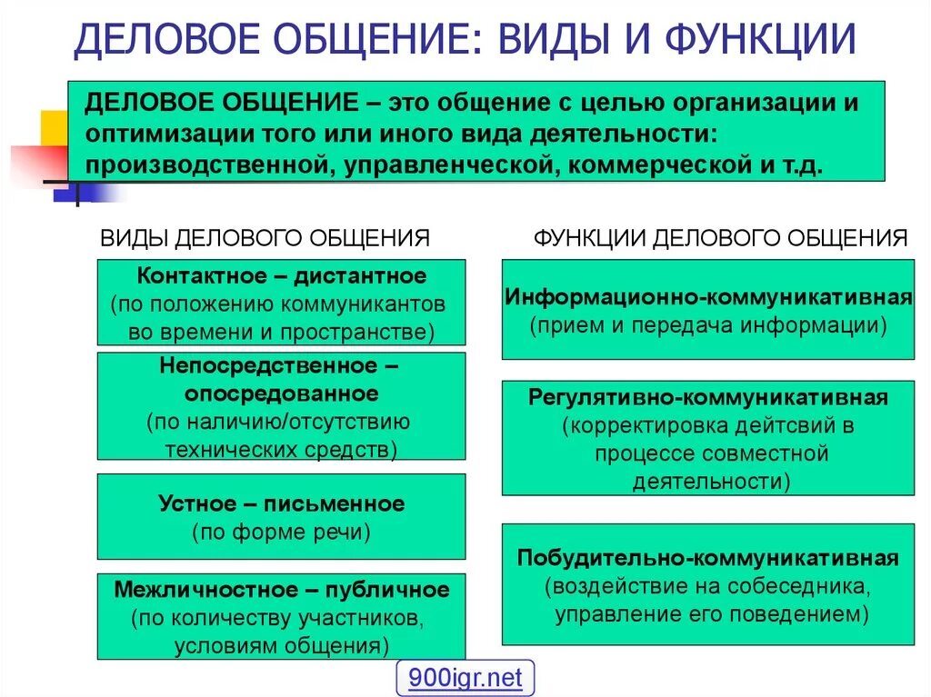 Виды делового общения. Виды и функции делового общения. Виды и формы делового общения. ВТД И форсы делого общения.