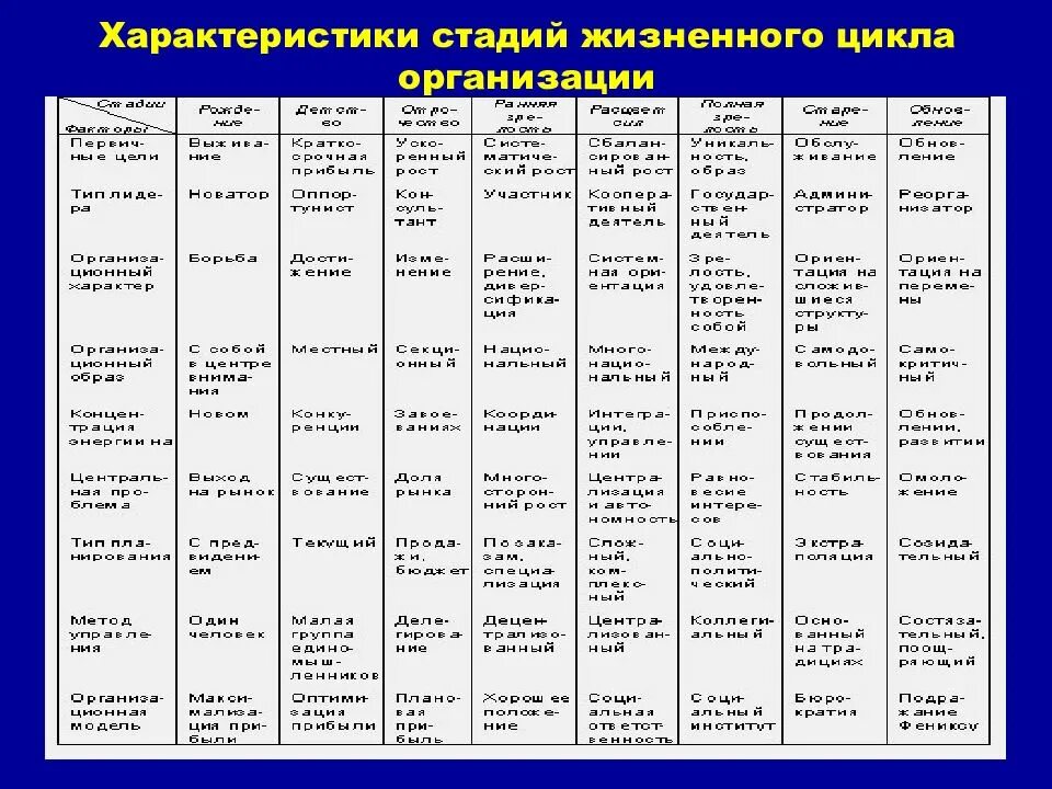 Перечислить стадии жизненного цикла. Стадии жизненного цикла организации таблица. характеристика стадий жизненного цикла организаций таблица. этапы жизненного цикла организации таблица. таблица задачи и стадии жизненного цикла организации.