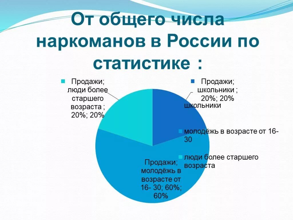 Здоровье современной молодежи. Диаграмма наркозависимых в России 2021. Статистика наркомании. Статистика наркозависимых в России 2020. Статистика употребления наркотиков по возрасту.