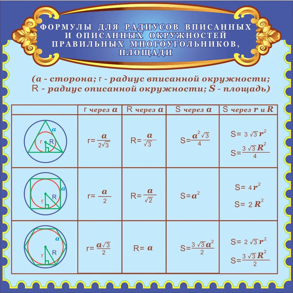 Сторона описанного правильного многоугольника. Радиус окружности вписанной в окружности формула. Формулы для вычисления радиусов вписанной и описанной окружностей. Формулы радиуса вписанной и описанной окружности. Радиус описанной окружности площадь радиус вписанной окружности.