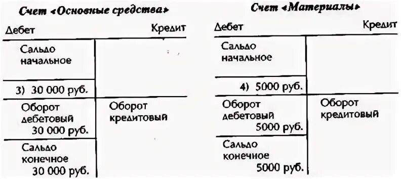 Операции по отдельному счету. Схема счета 01 основные средства. Счет основные средства дебет кредит. Счет 01 дебет и кредит. 01 Основные средства дебет кредит.