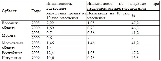 Льготы инвалидам по зрению. Таблица по инвалидности по зрению. Вторая группа инвалидности по зрению. Пенсия по инвалидности 2 группа по зрению. Инвалидность по зрению 3 группа размер пенсии.