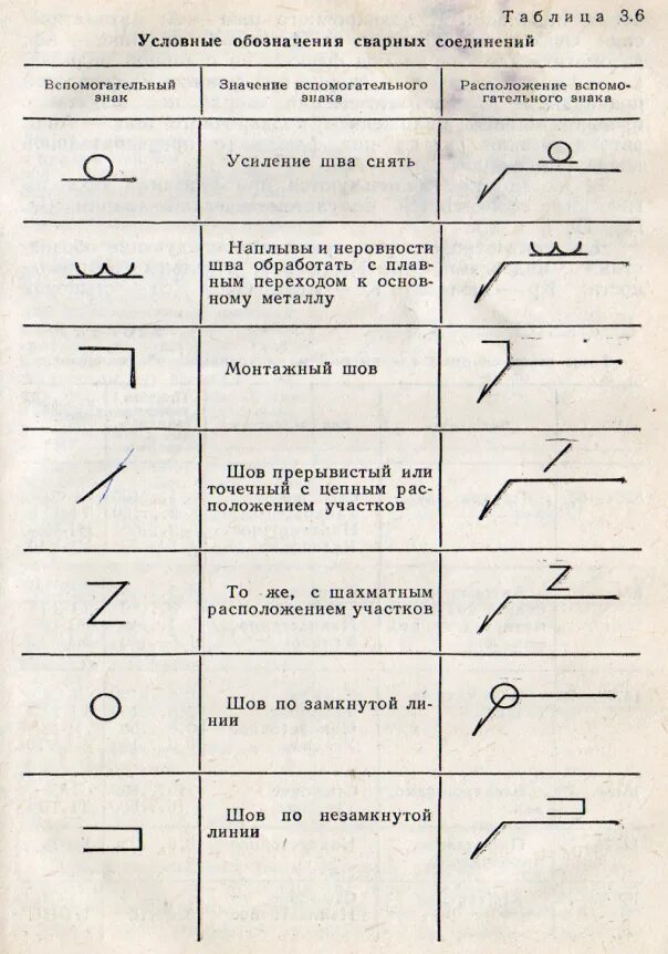 Обозначение соединения сваркой. Таблица маркировки сварных швов. Знак зачистки сварного шва. Обозначение сварных швов сварки сварщика. Обозначение непрерывного сварного шва.