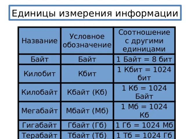 Перевод кбит. Килобит. Килобит килобайт мегабайт. Килобит единица измерения. Биты байты килобайты килобиты.