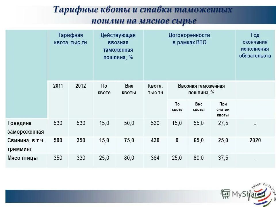распределения тарифных квот. виды тарифных квот. распределения тарифных квот. порядок распределения квот. импортная квоты и тарифная квота разница.