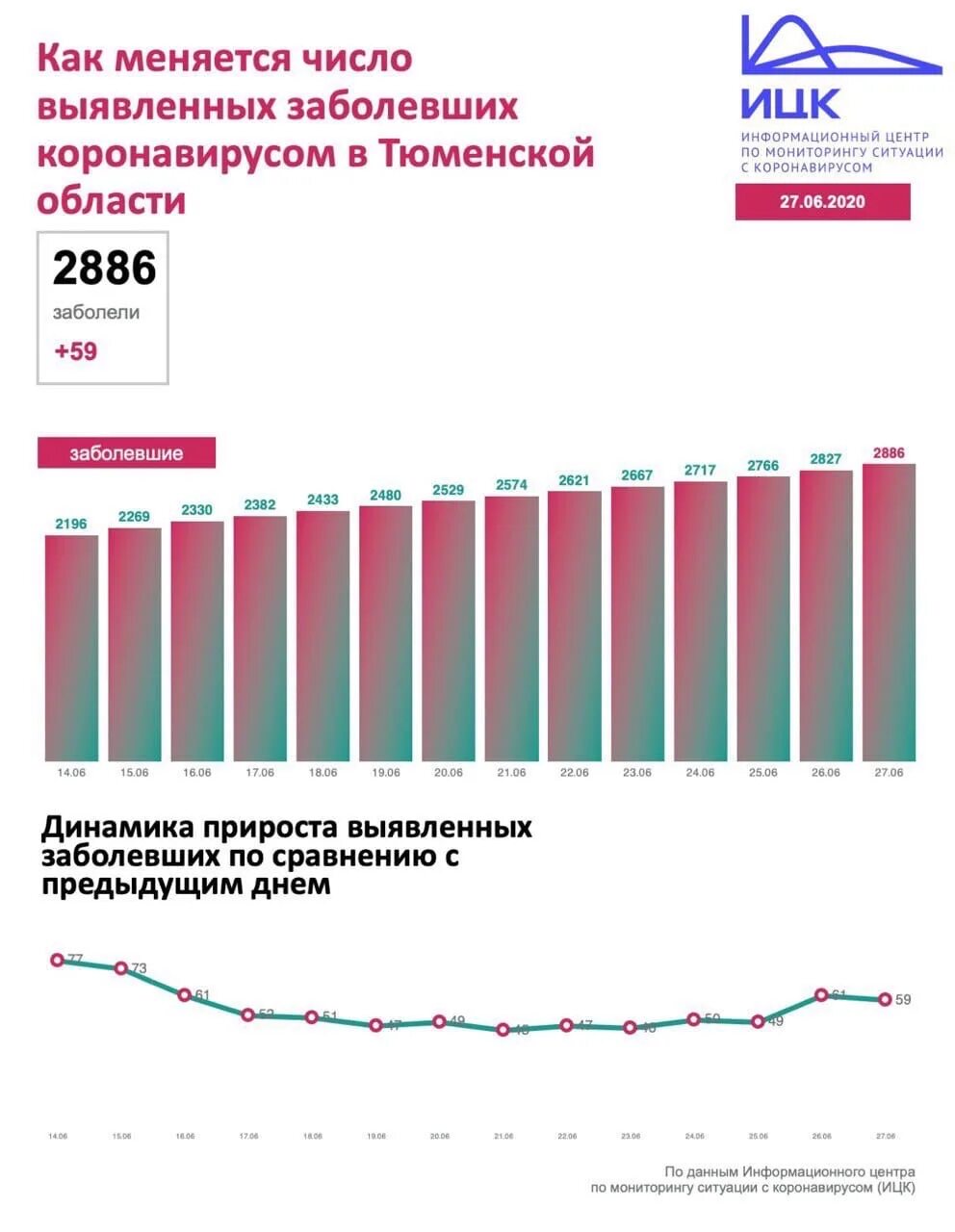 Сколько заболело за сутки коронавирусом сегодня