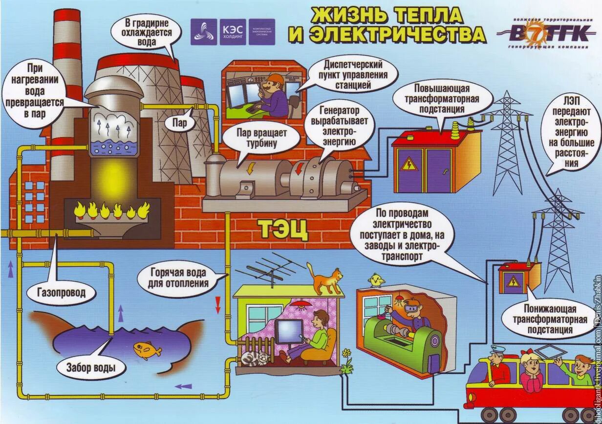 Схема тепловой электростанции (ТЭС.ТЭЦ). Как работает ТЭЦ принцип работы тепловой электростанции. Схема работы тепловой электростанции. Тепловая электростанция схема. Откуда в квартире вода