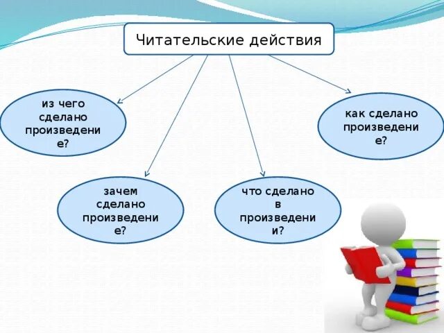 Выберите читательские действия. Читательское действие поиск информации. Читательские умения связанные находить и извлекать информации. Подростки в библиотеке. Читатель действие.